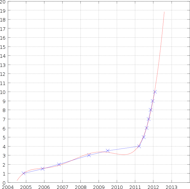 Firefox version graph